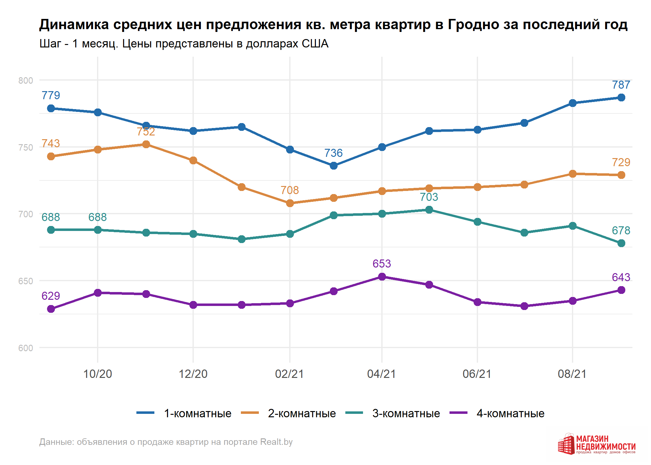 Обзор рынка квартир в Гродно за Сентябрь 2021 года - Волковыск