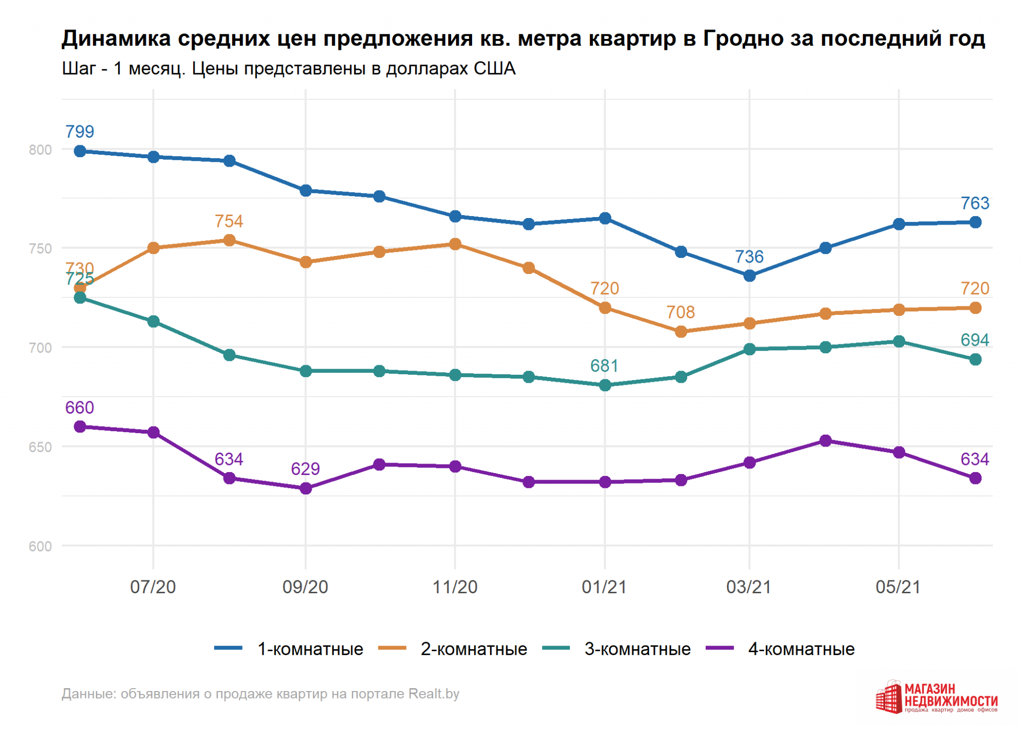 Самый большой спрос. Стоимость жилья в киеве. Какие квартиры пользуются спросом. Анализ аренде квартир. Товар пользующийся наибольшим спросом.